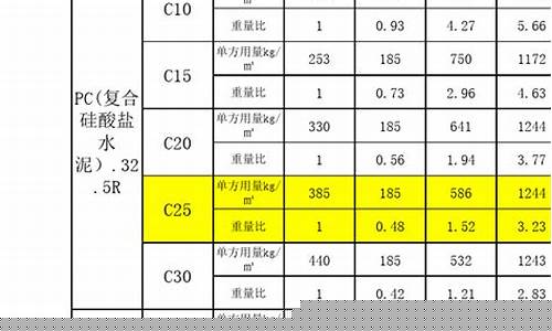 c30混凝土配合比表格_42.5水泥c30混凝土配合比表格