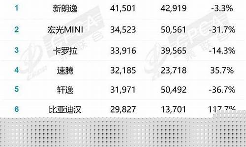 12月汽车销量排行榜2023_12月汽车销量排行榜2023完整榜单有驾